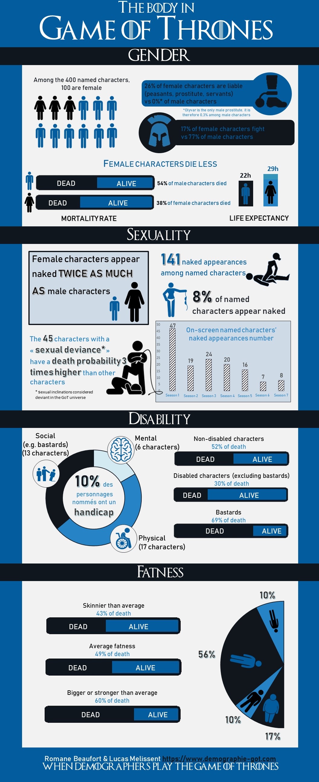 Infographie corps