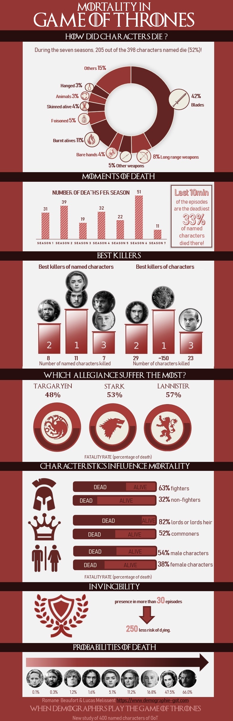 Infographie mortalité