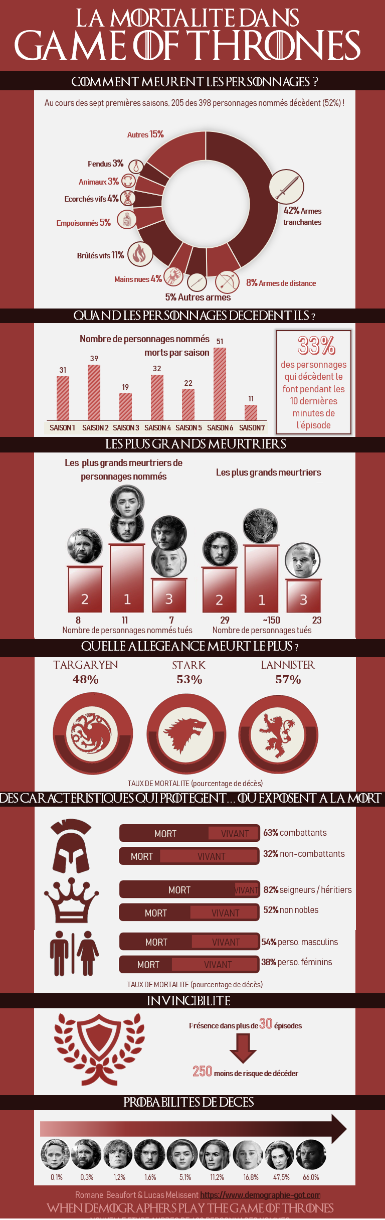 Infographie mortalité