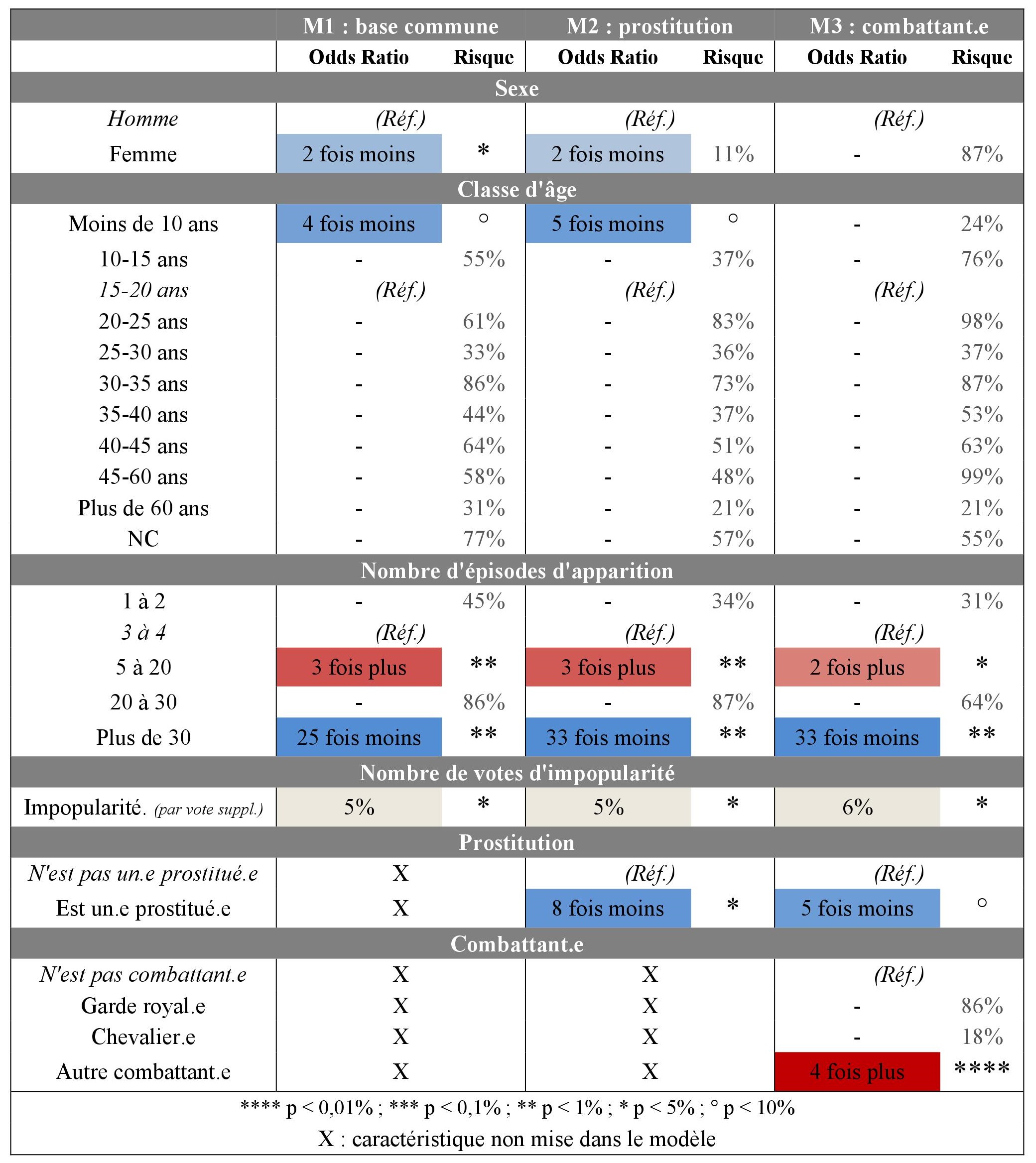 Modèles régression femme