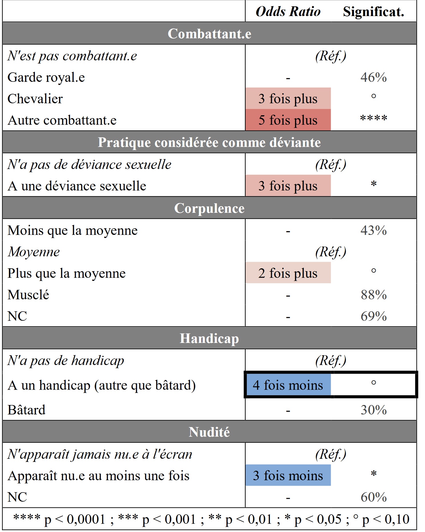 Modèle de régression corps