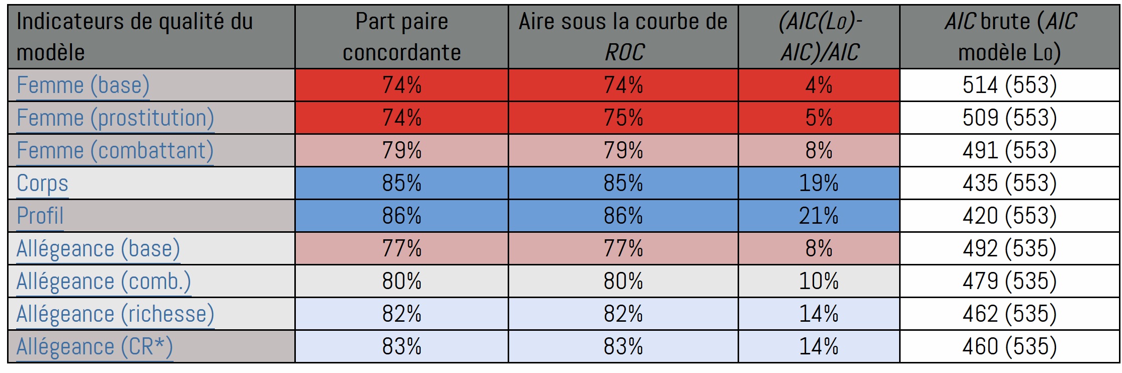 Tableau qualité