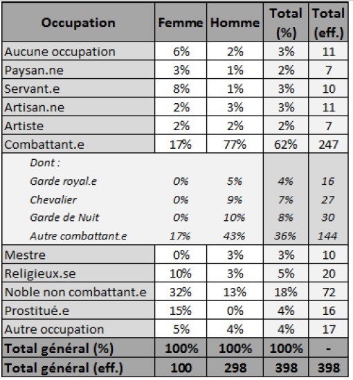 Tableau statut occupation