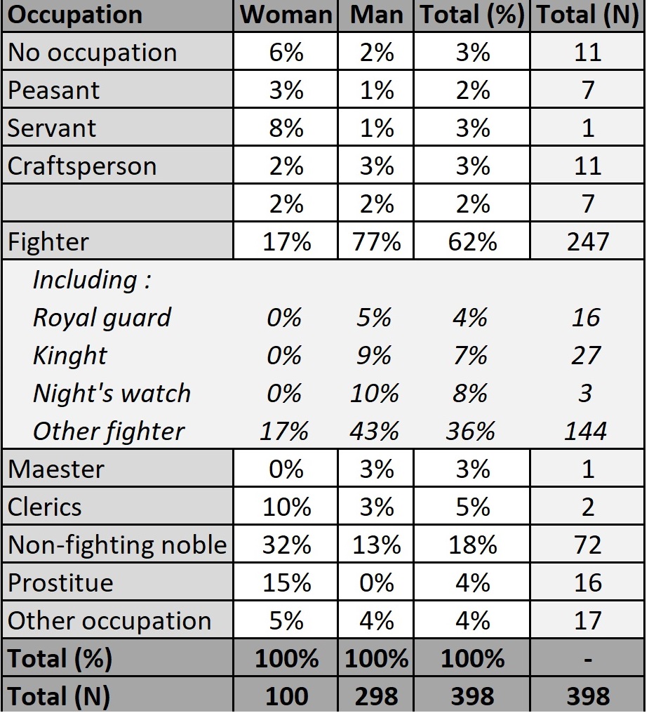 Tableau statut occupation