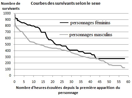 Courbes de survie par sexe