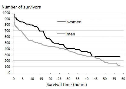 Courbes de survie par sexe