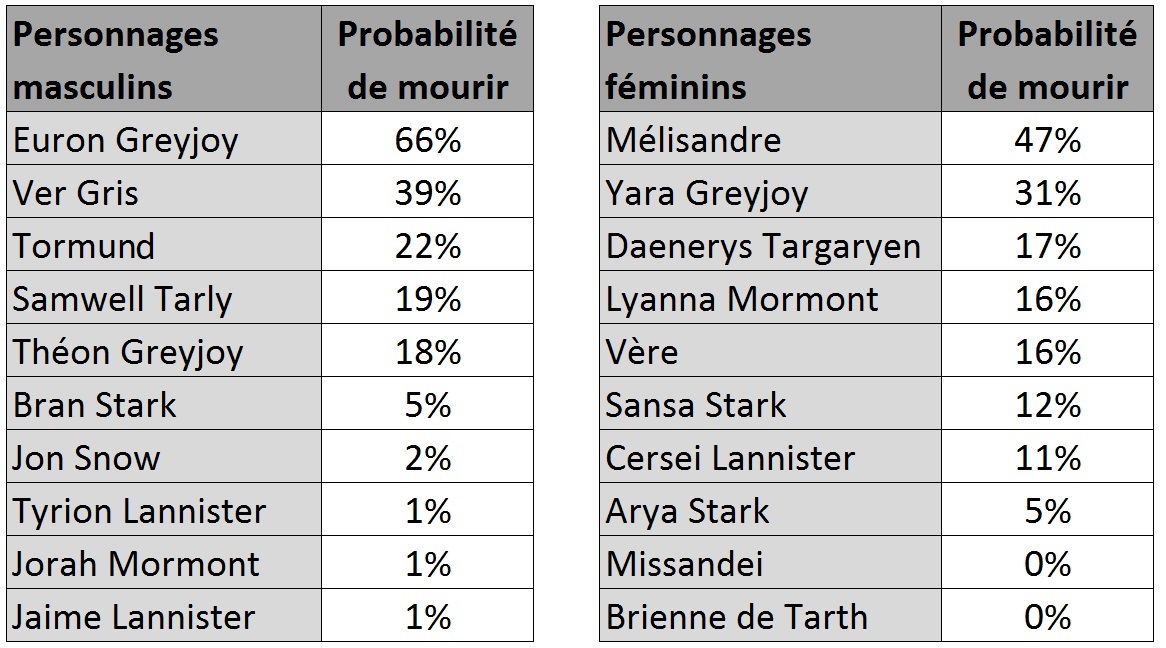 Tableau proba décès