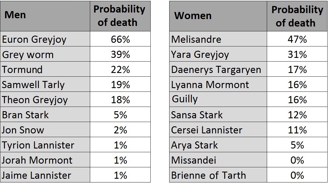 Tableau chance of death